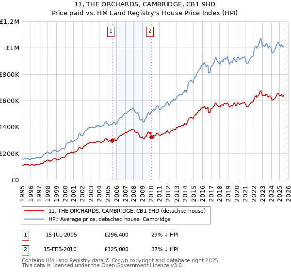 11, THE ORCHARDS, CAMBRIDGE, CB1 9HD: Price paid vs HM Land Registry's House Price Index