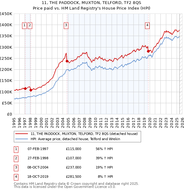11, THE PADDOCK, MUXTON, TELFORD, TF2 8QS: Price paid vs HM Land Registry's House Price Index