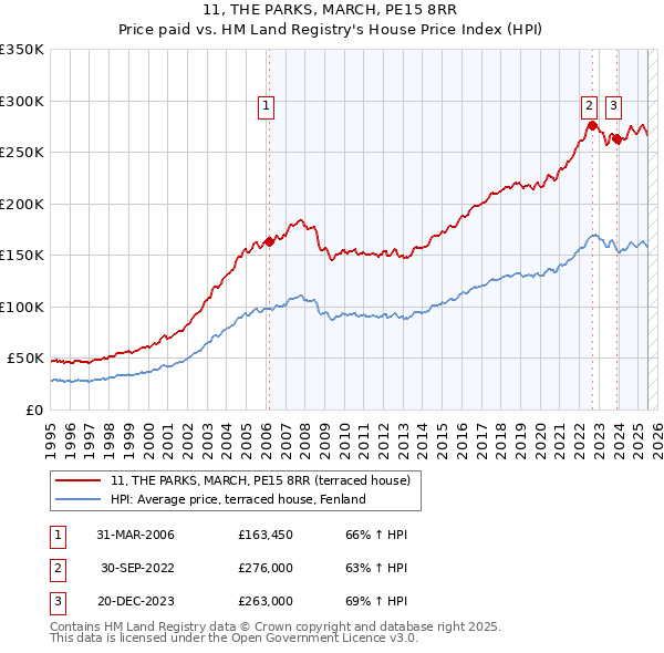 11, THE PARKS, MARCH, PE15 8RR: Price paid vs HM Land Registry's House Price Index
