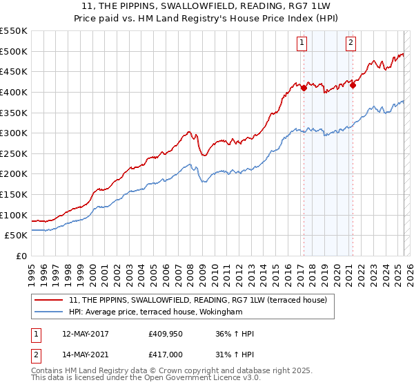 11, THE PIPPINS, SWALLOWFIELD, READING, RG7 1LW: Price paid vs HM Land Registry's House Price Index