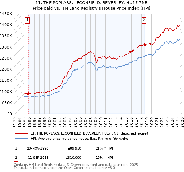 11, THE POPLARS, LECONFIELD, BEVERLEY, HU17 7NB: Price paid vs HM Land Registry's House Price Index