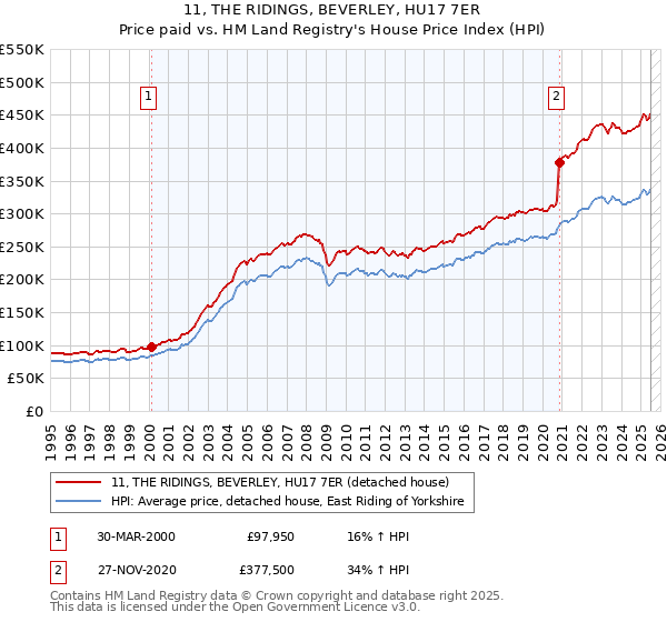 11, THE RIDINGS, BEVERLEY, HU17 7ER: Price paid vs HM Land Registry's House Price Index