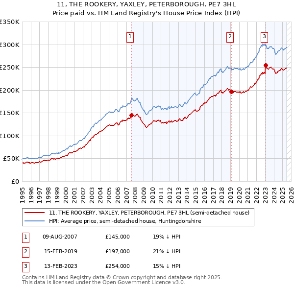 11, THE ROOKERY, YAXLEY, PETERBOROUGH, PE7 3HL: Price paid vs HM Land Registry's House Price Index