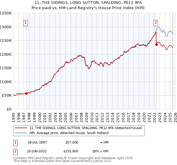 11, THE SIDINGS, LONG SUTTON, SPALDING, PE12 9FA: Price paid vs HM Land Registry's House Price Index