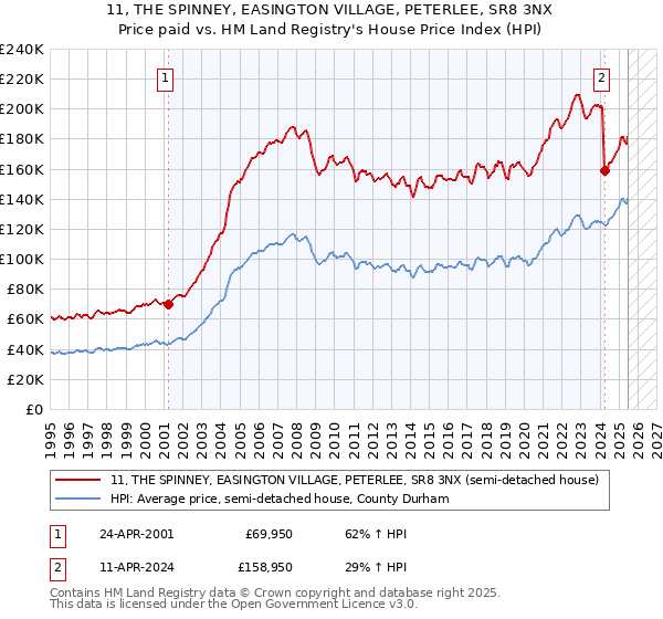 11, THE SPINNEY, EASINGTON VILLAGE, PETERLEE, SR8 3NX: Price paid vs HM Land Registry's House Price Index