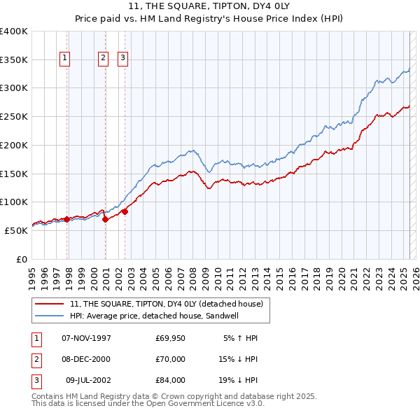 11, THE SQUARE, TIPTON, DY4 0LY: Price paid vs HM Land Registry's House Price Index