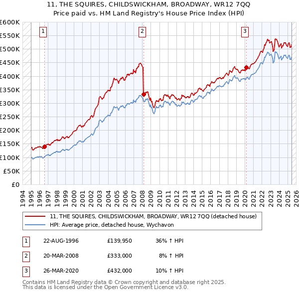 11, THE SQUIRES, CHILDSWICKHAM, BROADWAY, WR12 7QQ: Price paid vs HM Land Registry's House Price Index