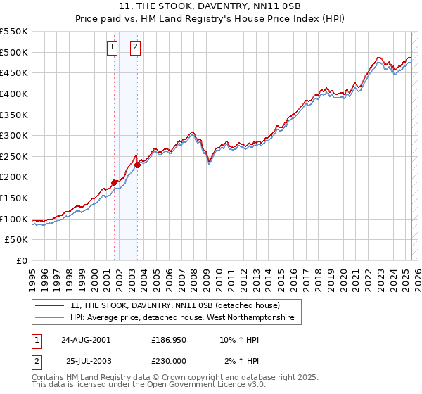 11, THE STOOK, DAVENTRY, NN11 0SB: Price paid vs HM Land Registry's House Price Index