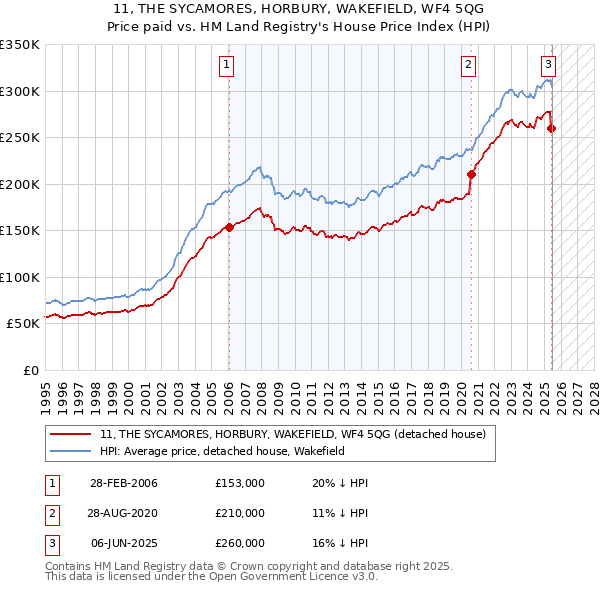 11, THE SYCAMORES, HORBURY, WAKEFIELD, WF4 5QG: Price paid vs HM Land Registry's House Price Index