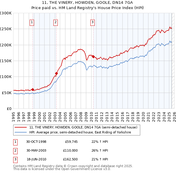 11, THE VINERY, HOWDEN, GOOLE, DN14 7GA: Price paid vs HM Land Registry's House Price Index