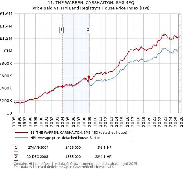 11, THE WARREN, CARSHALTON, SM5 4EQ: Price paid vs HM Land Registry's House Price Index