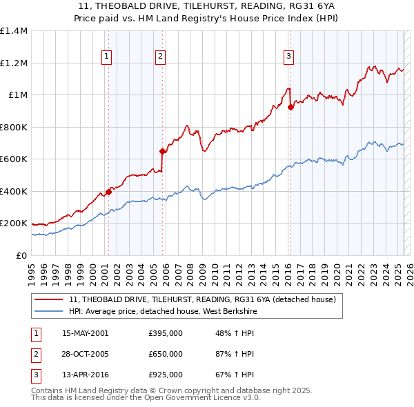 11, THEOBALD DRIVE, TILEHURST, READING, RG31 6YA: Price paid vs HM Land Registry's House Price Index