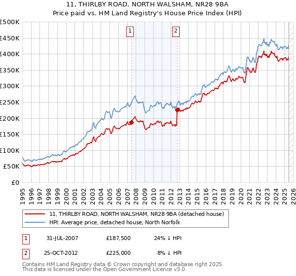 11, THIRLBY ROAD, NORTH WALSHAM, NR28 9BA: Price paid vs HM Land Registry's House Price Index