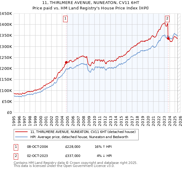 11, THIRLMERE AVENUE, NUNEATON, CV11 6HT: Price paid vs HM Land Registry's House Price Index