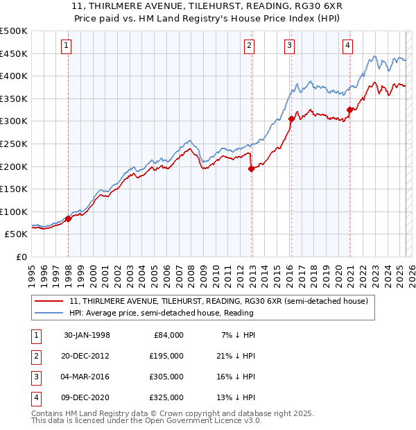 11, THIRLMERE AVENUE, TILEHURST, READING, RG30 6XR: Price paid vs HM Land Registry's House Price Index