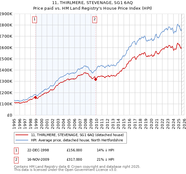11, THIRLMERE, STEVENAGE, SG1 6AQ: Price paid vs HM Land Registry's House Price Index