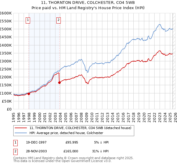 11, THORNTON DRIVE, COLCHESTER, CO4 5WB: Price paid vs HM Land Registry's House Price Index