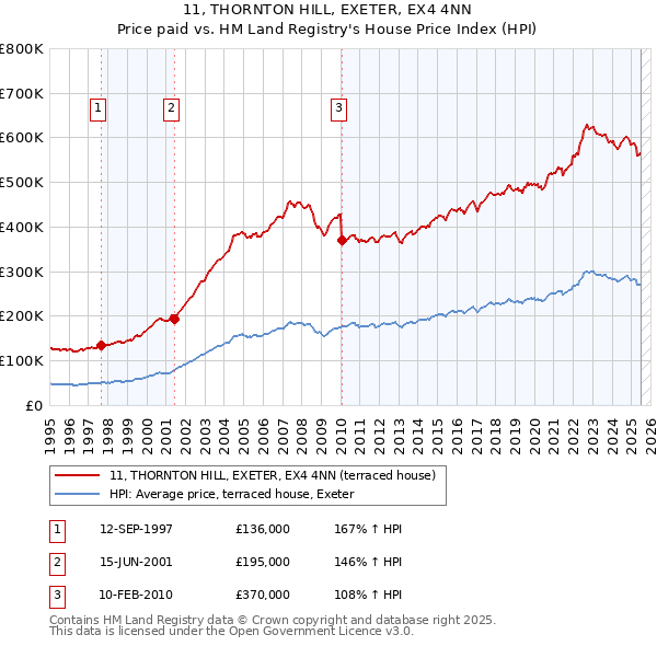 11, THORNTON HILL, EXETER, EX4 4NN: Price paid vs HM Land Registry's House Price Index