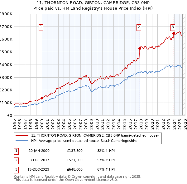 11, THORNTON ROAD, GIRTON, CAMBRIDGE, CB3 0NP: Price paid vs HM Land Registry's House Price Index