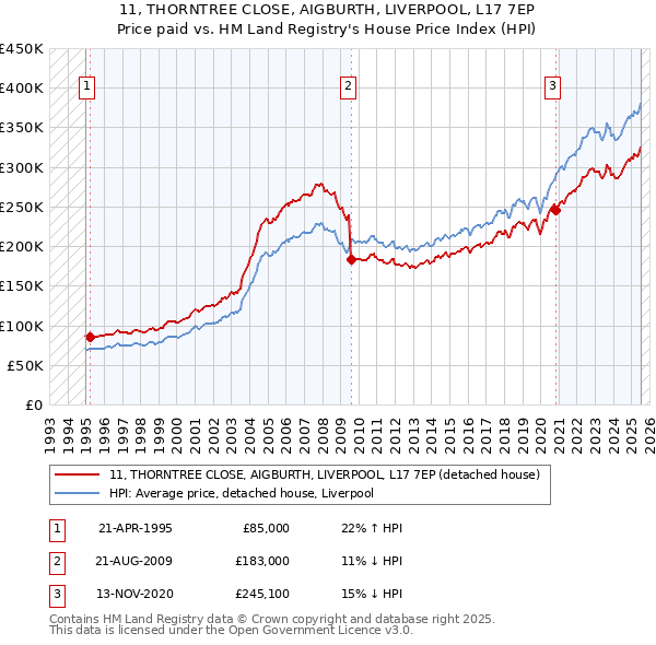 11, THORNTREE CLOSE, AIGBURTH, LIVERPOOL, L17 7EP: Price paid vs HM Land Registry's House Price Index