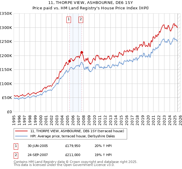 11, THORPE VIEW, ASHBOURNE, DE6 1SY: Price paid vs HM Land Registry's House Price Index
