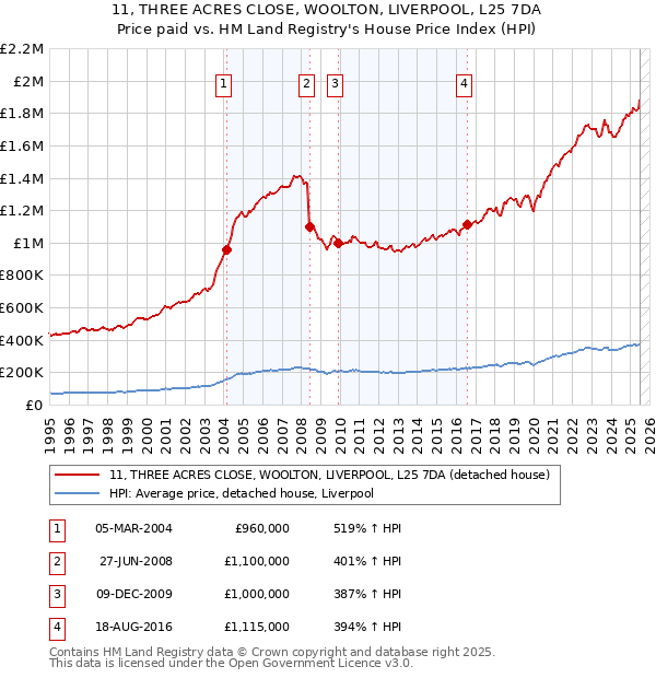 11, THREE ACRES CLOSE, WOOLTON, LIVERPOOL, L25 7DA: Price paid vs HM Land Registry's House Price Index