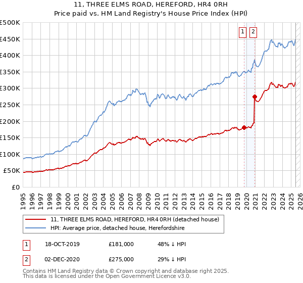 11, THREE ELMS ROAD, HEREFORD, HR4 0RH: Price paid vs HM Land Registry's House Price Index