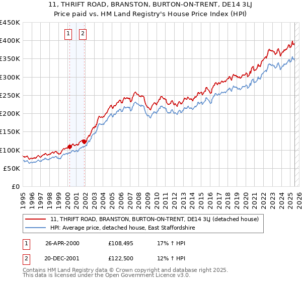 11, THRIFT ROAD, BRANSTON, BURTON-ON-TRENT, DE14 3LJ: Price paid vs HM Land Registry's House Price Index