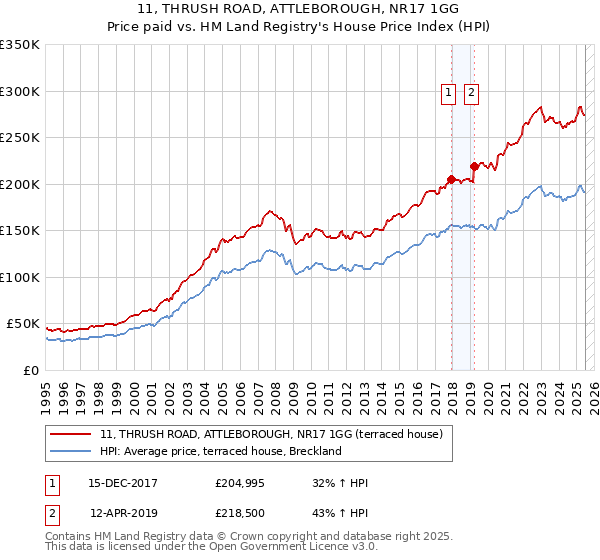 11, THRUSH ROAD, ATTLEBOROUGH, NR17 1GG: Price paid vs HM Land Registry's House Price Index