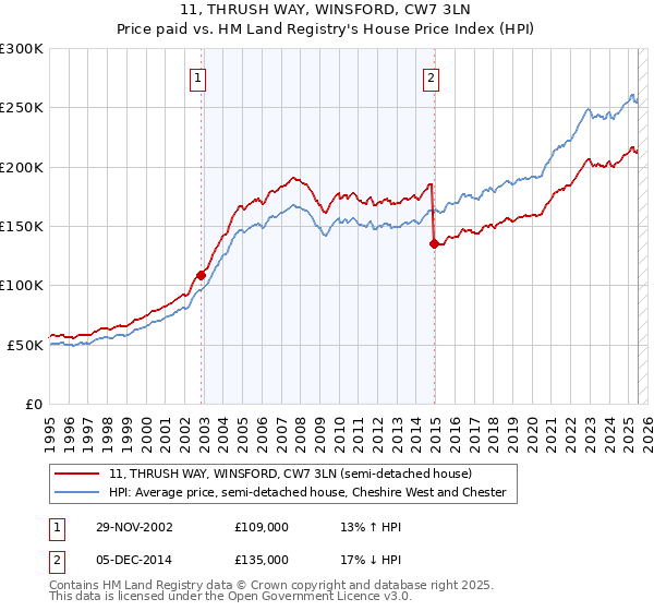 11, THRUSH WAY, WINSFORD, CW7 3LN: Price paid vs HM Land Registry's House Price Index