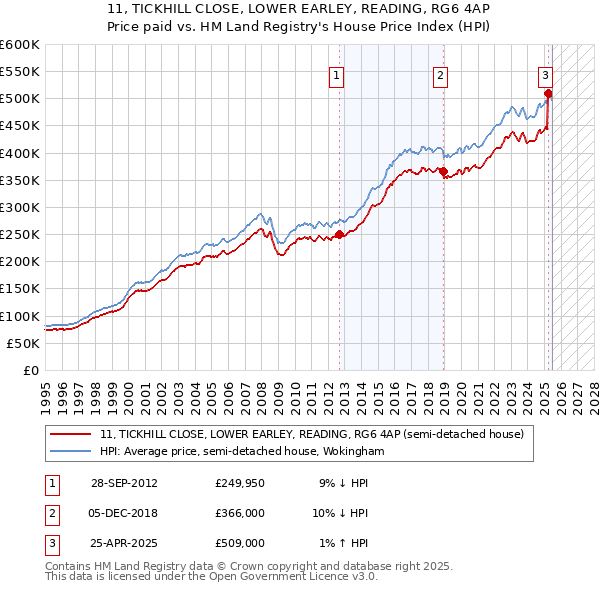 11, TICKHILL CLOSE, LOWER EARLEY, READING, RG6 4AP: Price paid vs HM Land Registry's House Price Index