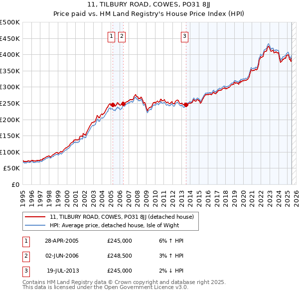 11, TILBURY ROAD, COWES, PO31 8JJ: Price paid vs HM Land Registry's House Price Index