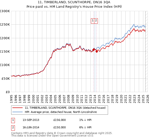 11, TIMBERLAND, SCUNTHORPE, DN16 3QA: Price paid vs HM Land Registry's House Price Index