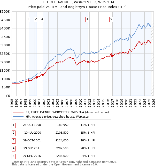 11, TIREE AVENUE, WORCESTER, WR5 3UA: Price paid vs HM Land Registry's House Price Index