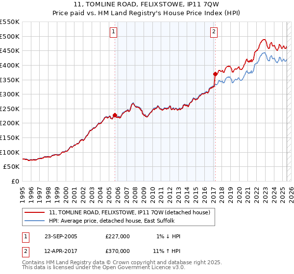 11, TOMLINE ROAD, FELIXSTOWE, IP11 7QW: Price paid vs HM Land Registry's House Price Index