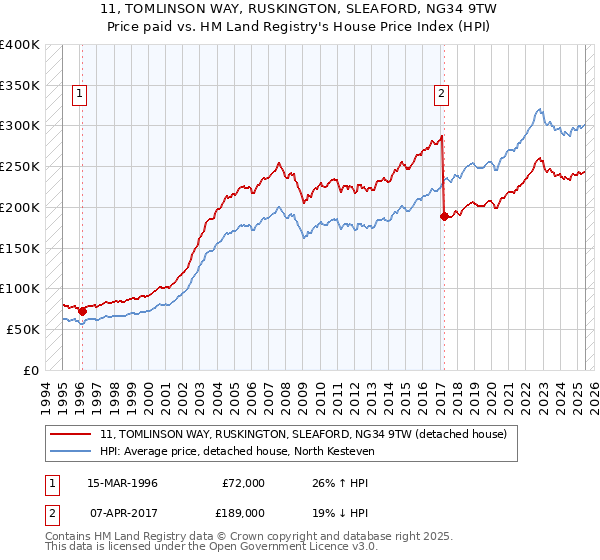 11, TOMLINSON WAY, RUSKINGTON, SLEAFORD, NG34 9TW: Price paid vs HM Land Registry's House Price Index