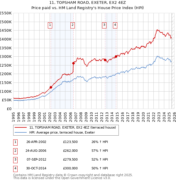 11, TOPSHAM ROAD, EXETER, EX2 4EZ: Price paid vs HM Land Registry's House Price Index