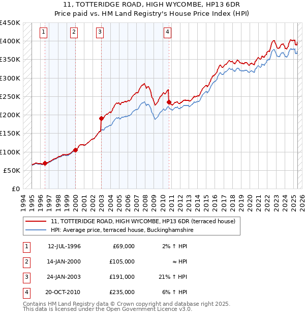 11, TOTTERIDGE ROAD, HIGH WYCOMBE, HP13 6DR: Price paid vs HM Land Registry's House Price Index