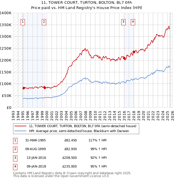 11, TOWER COURT, TURTON, BOLTON, BL7 0FA: Price paid vs HM Land Registry's House Price Index