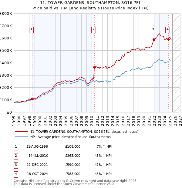 11, TOWER GARDENS, SOUTHAMPTON, SO16 7EL: Price paid vs HM Land Registry's House Price Index