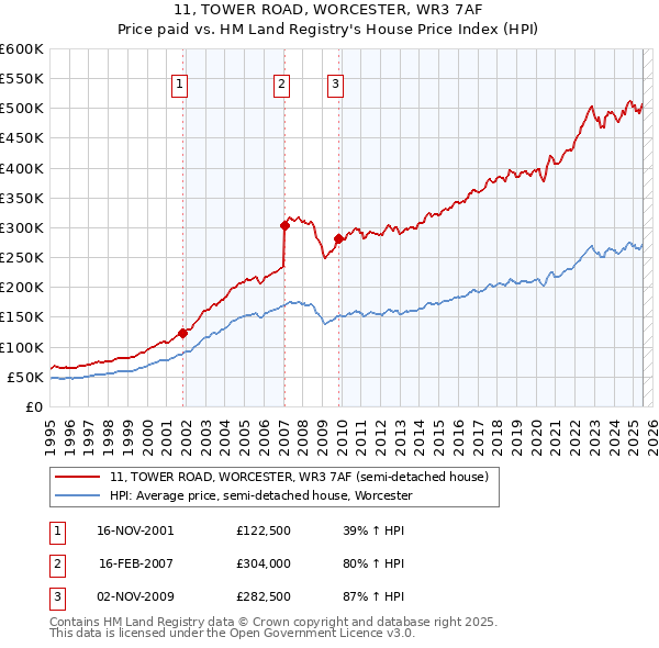 11, TOWER ROAD, WORCESTER, WR3 7AF: Price paid vs HM Land Registry's House Price Index