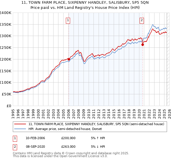 11, TOWN FARM PLACE, SIXPENNY HANDLEY, SALISBURY, SP5 5QN: Price paid vs HM Land Registry's House Price Index