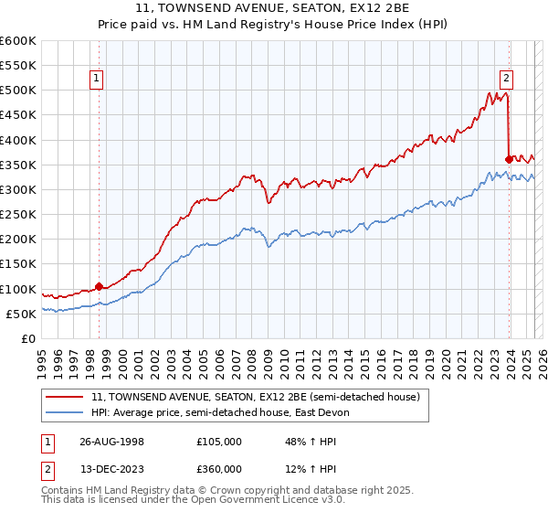 11, TOWNSEND AVENUE, SEATON, EX12 2BE: Price paid vs HM Land Registry's House Price Index