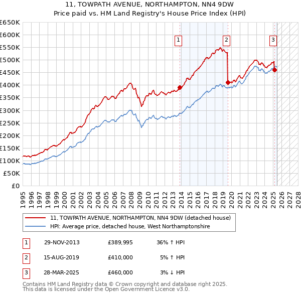 11, TOWPATH AVENUE, NORTHAMPTON, NN4 9DW: Price paid vs HM Land Registry's House Price Index