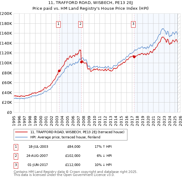 11, TRAFFORD ROAD, WISBECH, PE13 2EJ: Price paid vs HM Land Registry's House Price Index