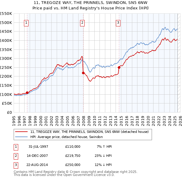 11, TREGOZE WAY, THE PRINNELS, SWINDON, SN5 6NW: Price paid vs HM Land Registry's House Price Index