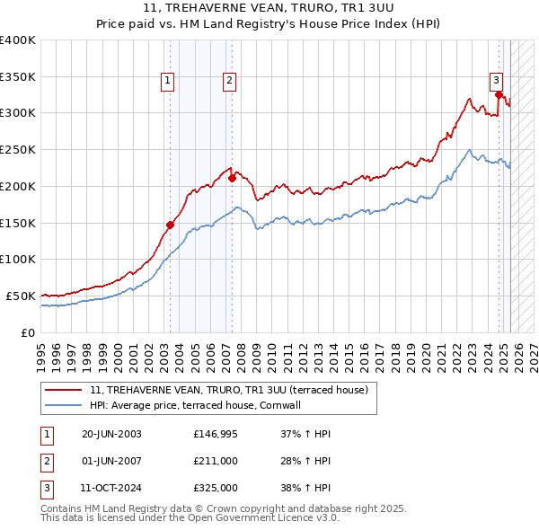 11, TREHAVERNE VEAN, TRURO, TR1 3UU: Price paid vs HM Land Registry's House Price Index
