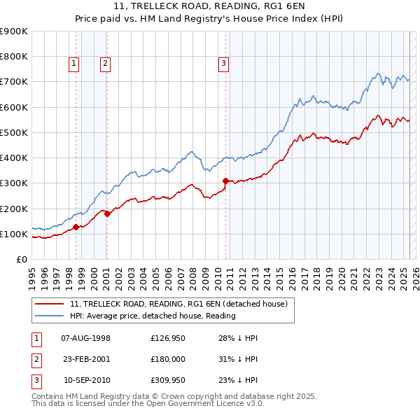 11, TRELLECK ROAD, READING, RG1 6EN: Price paid vs HM Land Registry's House Price Index