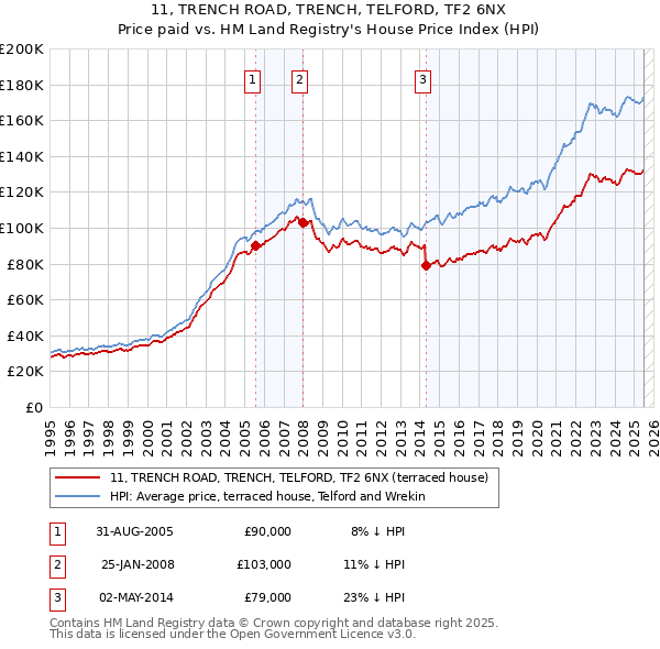 11, TRENCH ROAD, TRENCH, TELFORD, TF2 6NX: Price paid vs HM Land Registry's House Price Index