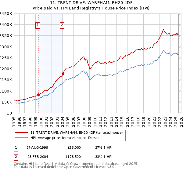 11, TRENT DRIVE, WAREHAM, BH20 4DF: Price paid vs HM Land Registry's House Price Index